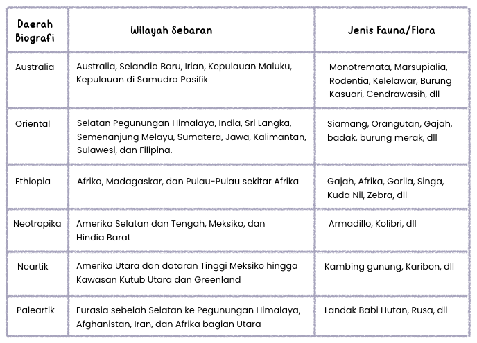 wilayah sebaran flora fauna